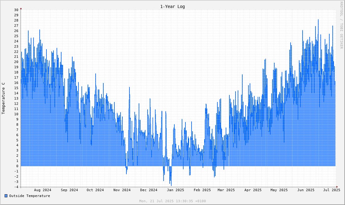 outside_temp_1y.png